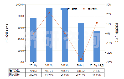 2011-2015年9月中國其他彈性紗線（未加捻或捻度每米不超過50轉(zhuǎn)）(HS54024490)進(jìn)口量及增速統(tǒng)計
